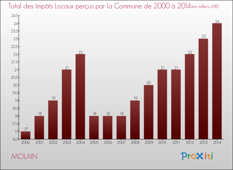 Evolution des Impôts Locaux pour la commune de MOLAIN de 2000 à 2014 Evolution des Impôts Locaux pour MOLAIN de 2000 à 2014