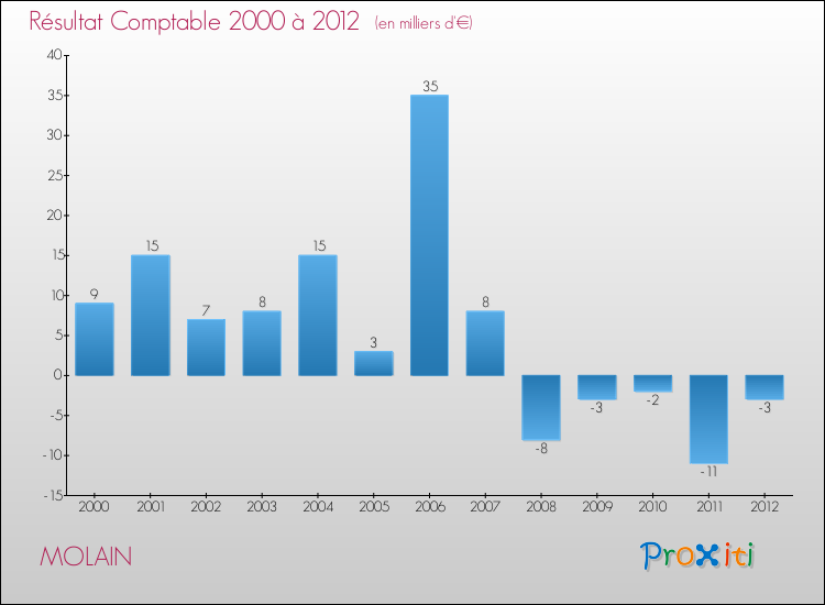 Evolution du résultat comptable pour la commune de MOLAIN de 2000 à 2012 Evolution du résultat comptable pour MOLAIN de 2000 à 2012