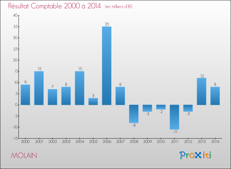 Evolution du résultat comptable pour la commune de MOLAIN de 2000 à 2014 Evolution du résultat comptable pour MOLAIN de 2000 à 2014
