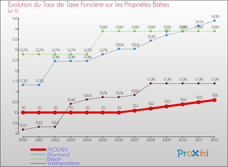 Evolution du taux de la taxe foncière sur le bati pour MOLAIN et les communes proches de 2000 à 2012 Comparaison des taux de taxe foncière sur le bati pour MOLAIN et les communes voisines de 2000 à 2012