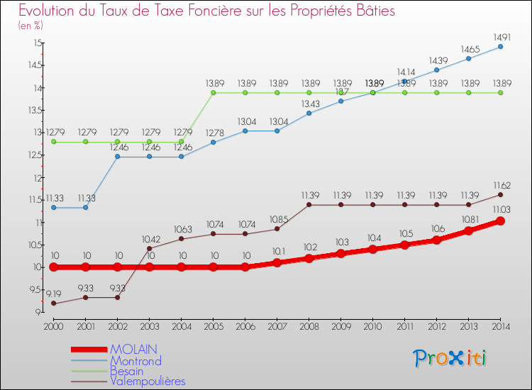 Evolution du taux de la taxe foncière sur le bati pour MOLAIN et les communes proches de 2000 à 2014 Comparaison des taux de taxe foncière sur le bati pour MOLAIN et les communes voisines de 2000 à 2014