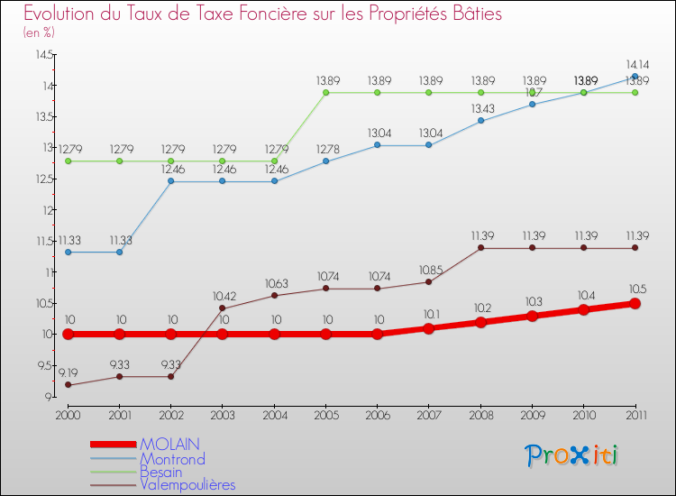 Evolution du taux de la taxe foncière sur le bati pour MOLAIN et les communes proches Comparaison des taux de taxe foncière sur le bati pour MOLAIN et les communes voisines
