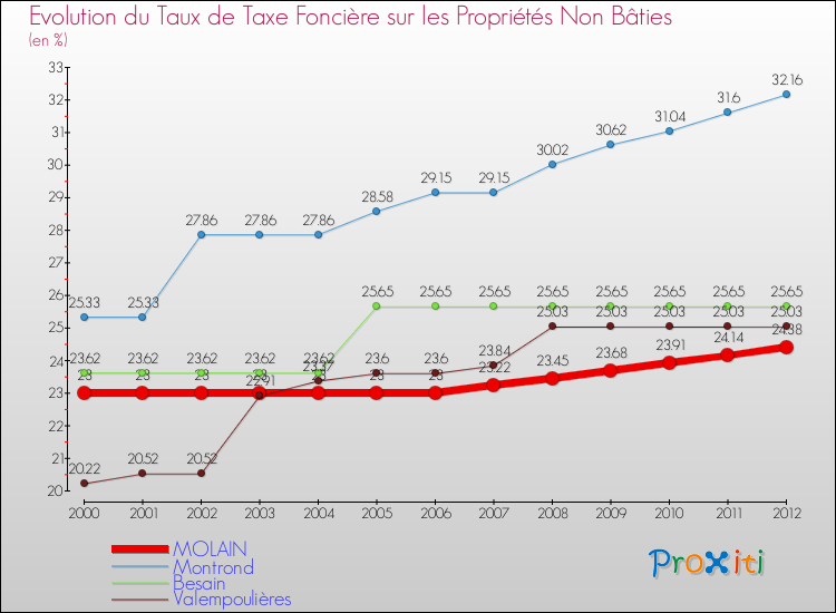 Evolution du taux de la taxe foncière sur les immeubles et terrains non batis pour MOLAIN et les communes proches de 2000 à 2012 Comparaison des taux de la taxe foncière sur les immeubles et terrains non batis pour MOLAIN et les communes voisines de 2000 à 2012