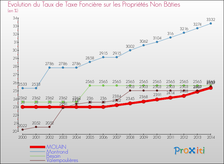 Evolution du taux de la taxe foncière sur les immeubles et terrains non batis pour MOLAIN et les communes proches de 2000 à 2014 Comparaison des taux de la taxe foncière sur les immeubles et terrains non batis pour MOLAIN et les communes voisines de 2000 à 2014