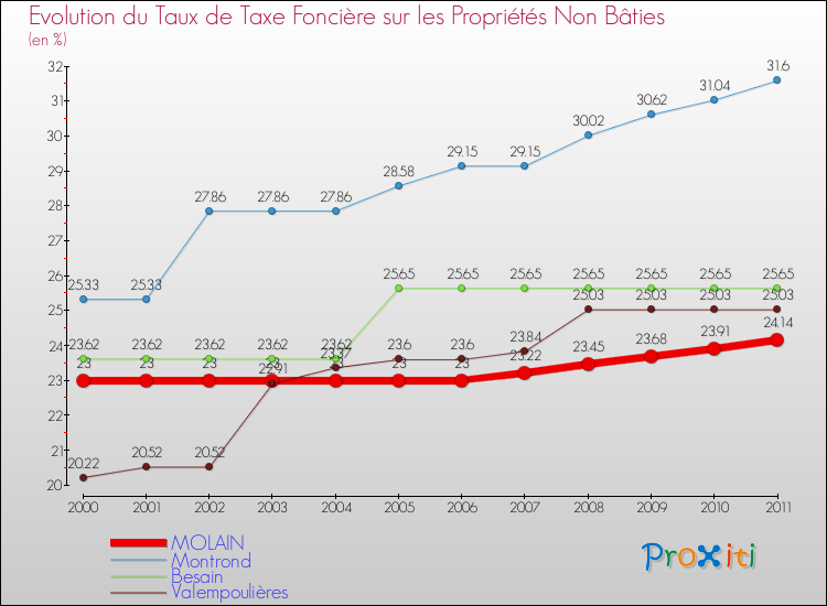 Evolution du taux de la taxe foncière sur les immeubles et terrains non batis pour MOLAIN et les communes proches Comparaison des taux de la taxe foncière sur les immeubles et terrains non batis pour MOLAIN et les communes voisines