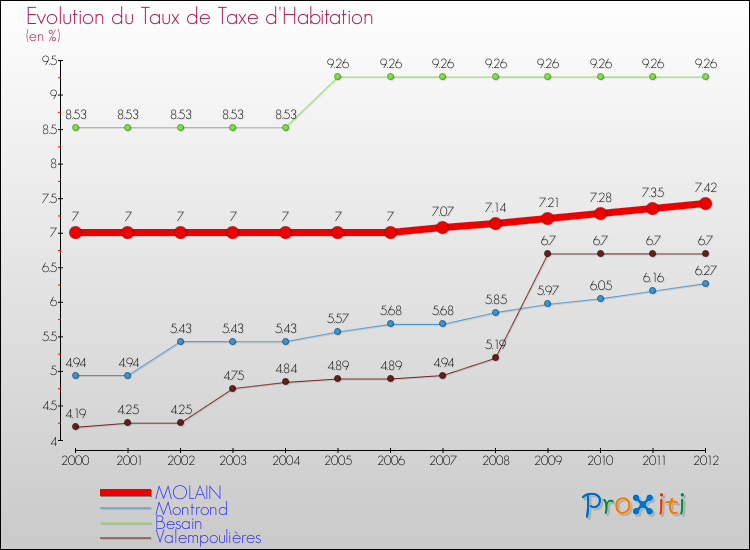 Evolution du taux de la taxe d'habitation pour MOLAIN et les communes proches Comparaison des taux de la taxe d'habitation pour MOLAIN et les communes voisines