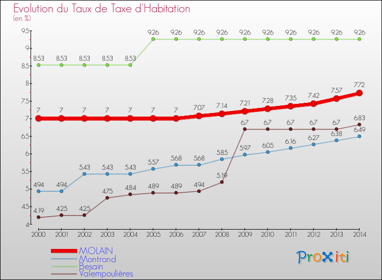 Evolution du taux de la taxe d'habitation pour MOLAIN et les communes proches de 2000 à 2014 Comparaison des taux de la taxe d'habitation pour MOLAIN et les communes voisines de 2000 à 2014