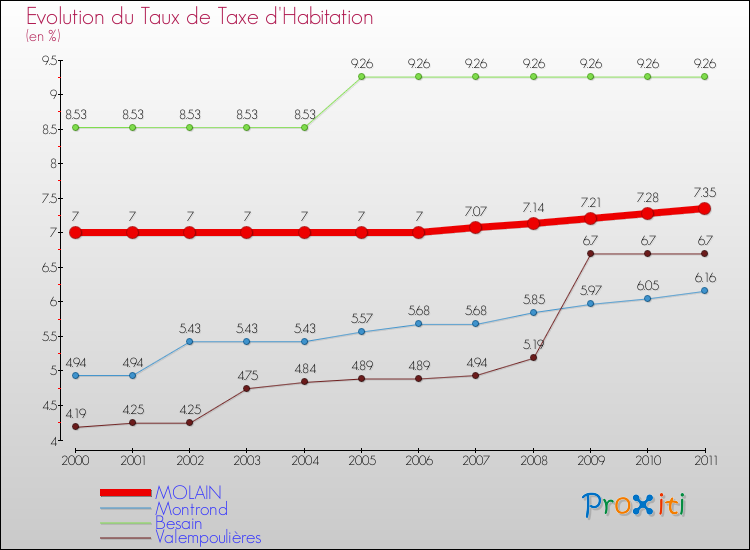 Evolution du taux de la taxe d'habitation pour MOLAIN et les communes proches Comparaison des taux de la taxe d'habitation pour MOLAIN et les communes voisines