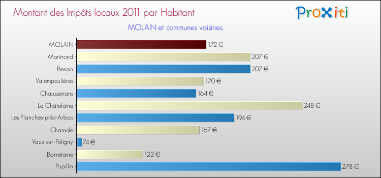 Montant des impôts locaux par Habitant pour MOLAIN et les communes proches Comparaison des impôts locaux par habitant pour MOLAIN et les communes voisines