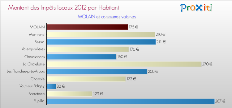 Montant des impôts locaux par Habitant pour MOLAIN et les communes proches Comparaison des impôts locaux par habitant pour MOLAIN et les communes voisines