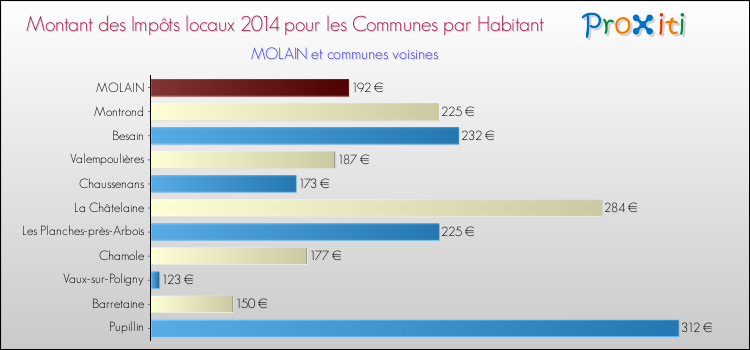 Montant des impôts locaux par Habitant pour MOLAIN et les communes proches en 2014 Comparaison des impôts locaux par habitant pour MOLAIN et les communes voisines en 2014