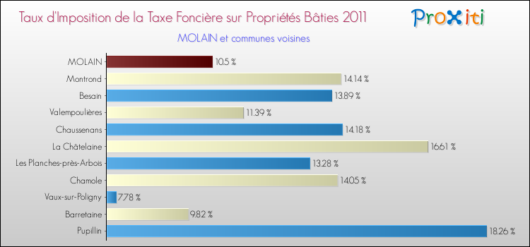 Taux d'imposition de la taxe foncière sur le bati 2011 pour MOLAIN et les communes proches Comparaison des taux d'imposition de la taxe foncière sur le bati 2011 pour MOLAIN et les communes voisines