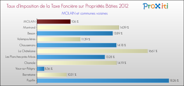 Taux d'imposition de la taxe foncière sur le bati 2012 pour MOLAIN et les communes proches Comparaison des taux d'imposition de la taxe foncière sur le bati 2012 pour MOLAIN et les communes voisines