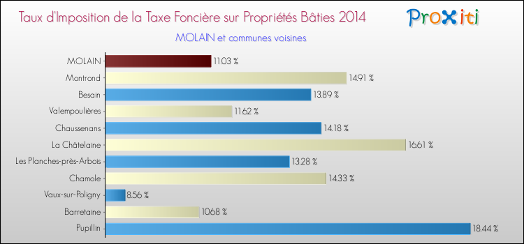 Taux d'imposition de la taxe foncière sur le bati 2014 pour MOLAIN et les communes proches Comparaison des taux d'imposition de la taxe foncière sur le bati 2014 pour MOLAIN et les communes voisines