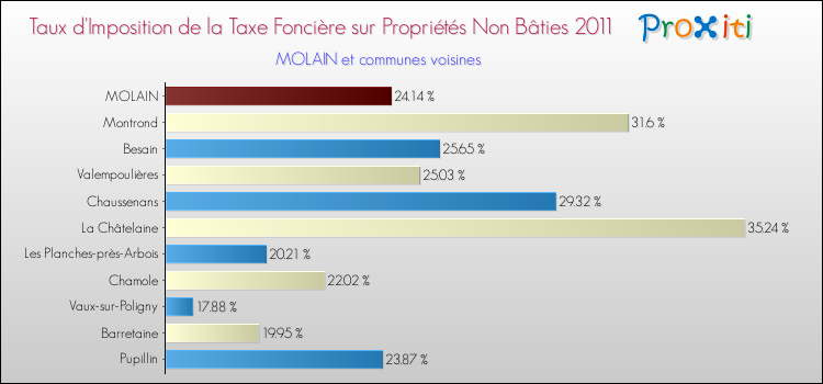 Taux d'imposition de la taxe foncière sur les immeubles et terrains non batis 2011 pour MOLAIN et les communes proches Comparaison des taux d'imposition de la taxe foncière sur les immeubles et terrains non batis 2011 pour MOLAIN et les communes voisines