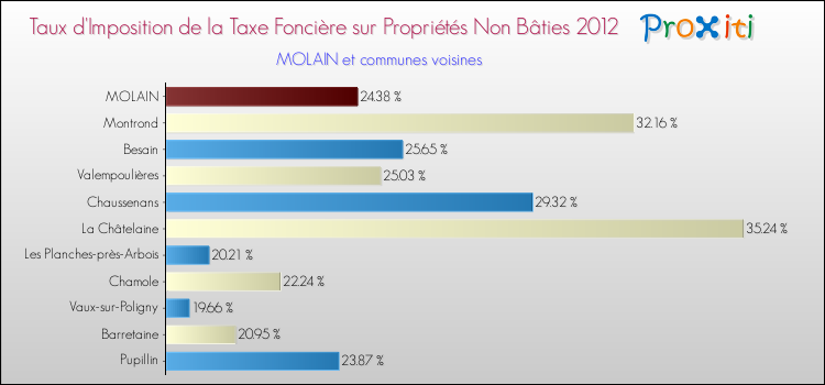 Taux d'imposition de la taxe foncière sur les immeubles et terrains non batis 2012 pour MOLAIN et les communes proches Comparaison des taux d'imposition de la taxe foncière sur les immeubles et terrains non batis 2012 pour MOLAIN et les communes voisines