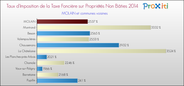 Taux d'imposition de la taxe foncière sur les immeubles et terrains non batis 2014 pour MOLAIN et les communes proches Comparaison des taux d'imposition de la taxe foncière sur les immeubles et terrains non batis 2014 pour MOLAIN et les communes voisines