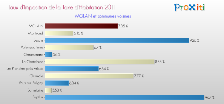 Taux d'imposition de la taxe d'habitation 2011 pour MOLAIN et les communes proches Comparaison des taux d'imposition de la taxe d'habitation 2011 pour MOLAIN et les communes voisines
