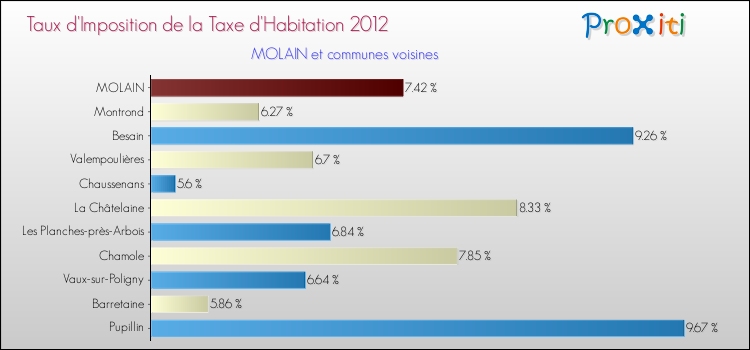 Taux d'imposition de la taxe d'habitation 2012 pour MOLAIN et les communes proches Comparaison des taux d'imposition de la taxe d'habitation 2012 pour MOLAIN et les communes voisines
