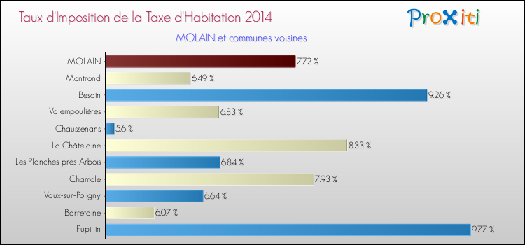 Taux d'imposition de la taxe d'habitation 2014 pour MOLAIN et les communes proches Comparaison des taux d'imposition de la taxe d'habitation 2014 pour MOLAIN et les communes voisines