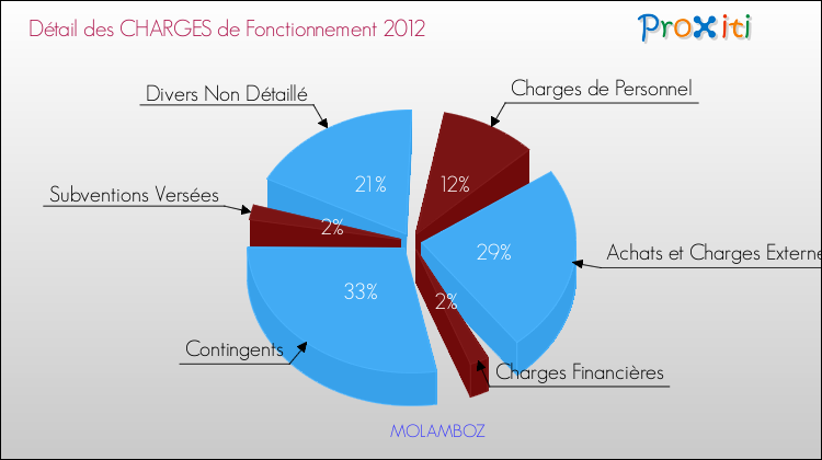 Décomposition des Charges de Fonctionnement 2012 de la commune de MOLAMBOZ Charges de Fonctionnement 2012 pour la commune de MOLAMBOZ