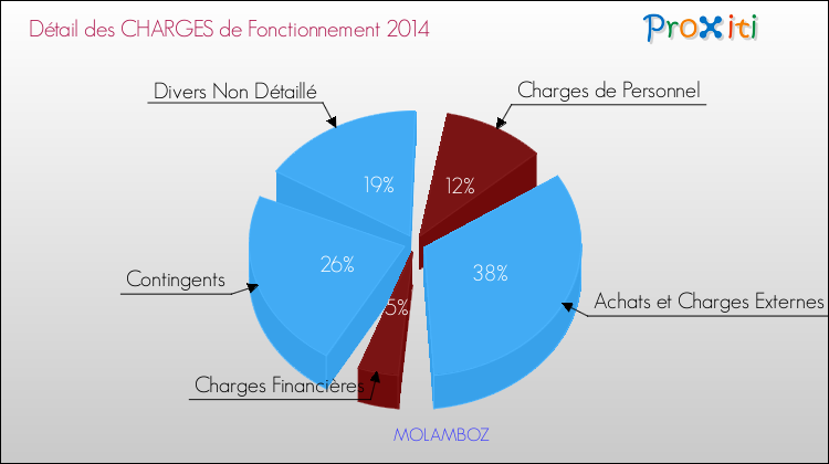 Décomposition des Charges de Fonctionnement 2014 de la commune de MOLAMBOZ Charges de Fonctionnement 2014 pour la commune de MOLAMBOZ