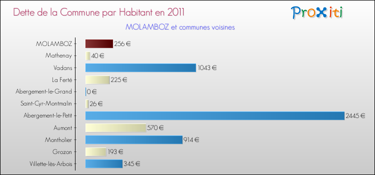 Dette par habitant de la commune en 2011 pour MOLAMBOZ et les communes proches Comparaison de la dette par habitant de la commune en 2011 pour MOLAMBOZ et les communes voisines