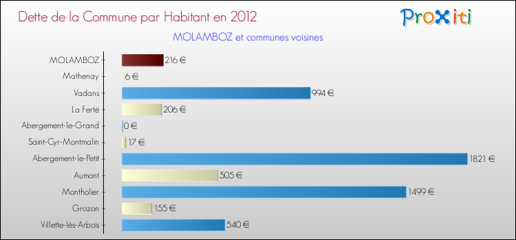 Dette par habitant de la commune en 2012 pour MOLAMBOZ et les communes proches Comparaison de la dette par habitant de la commune en 2012 pour MOLAMBOZ et les communes voisines