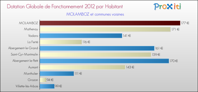 Montant des dotations globales de fonctionnement DGF par Habitant pour MOLAMBOZ et les communes proches Comparaison des des dotations globales de fonctionnement DGF par habitant pour MOLAMBOZ et les communes voisines