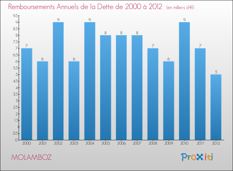 Evolution de l'annuité de la dette pour la commune de MOLAMBOZ de 2000 à 2012 Annuités de la dette pour MOLAMBOZ de 2000 à 2012