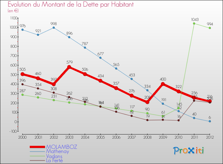 Evolution de la dette par habitant pour la commune de MOLAMBOZ et les communes proches de 2000 à 2012 Comparaison de la dette par habitant pour MOLAMBOZ et les communes voisines de 2000 à 2012