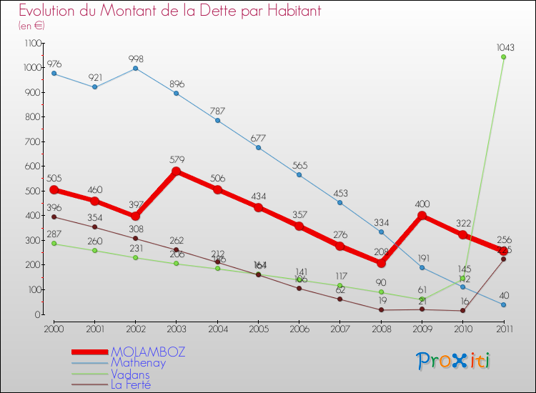 Evolution de la dette par habitant pour la commune de MOLAMBOZ et les communes proches Comparaison de la dette par habitant pour MOLAMBOZ et les communes voisines