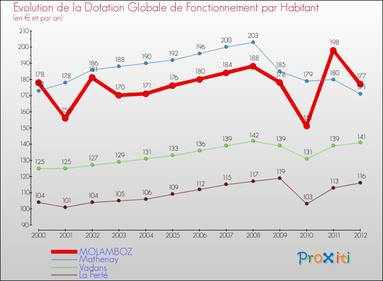 Evolution et montant de la dotation globale de fonctionnement par Habitant pour MOLAMBOZ et les communes proches Comparaison des dotations globales de fonctionnement par habitant pour MOLAMBOZ et les communes voisines