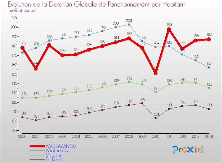 Evolution et montant de la dotation globale de fonctionnement par Habitant pour MOLAMBOZ et les communes proches de 2000 à 2014. Comparaison des dotations globales de fonctionnement par habitant pour MOLAMBOZ et les communes voisines de 2000 à 2014.