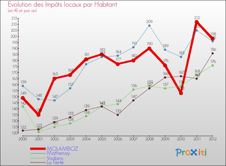 Evolution et montant des impôts locaux par Habitant pour MOLAMBOZ et les communes proches Comparaison des impôts locaux par habitant pour MOLAMBOZ et les communes voisines