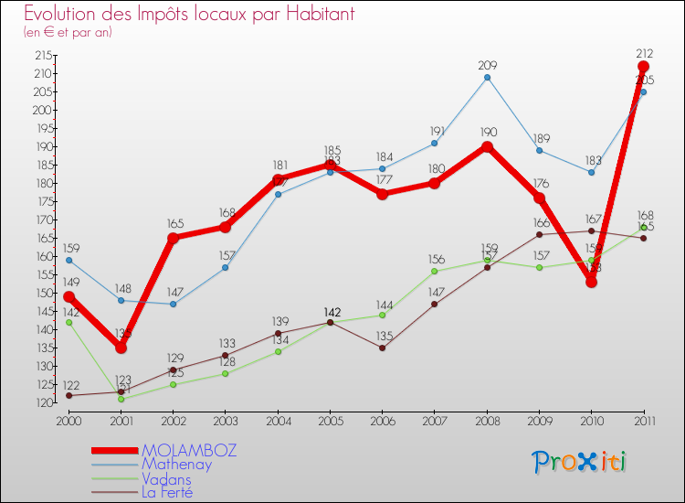 Evolution et montant des impôts locaux par Habitant pour MOLAMBOZ et les communes proches Comparaison des impôts locaux par habitant pour MOLAMBOZ et les communes voisines