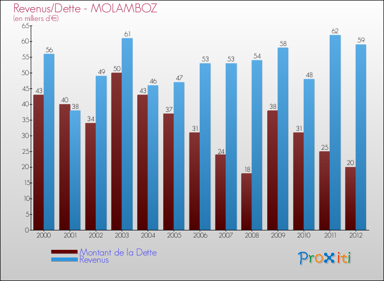 Evolution comparée de la dette et des revenus pour la commune de MOLAMBOZ de 2000 à 2012 Comparaison de la dette et des revenus pour MOLAMBOZ de 2000 à 2012