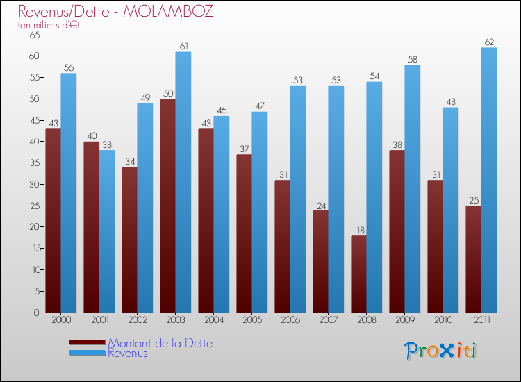 Evolution comparée de la dette et des revenus pour la commune de MOLAMBOZ de 2000 à 2011 Comparaison de la dette et des revenus pour MOLAMBOZ de 2000 à 2011