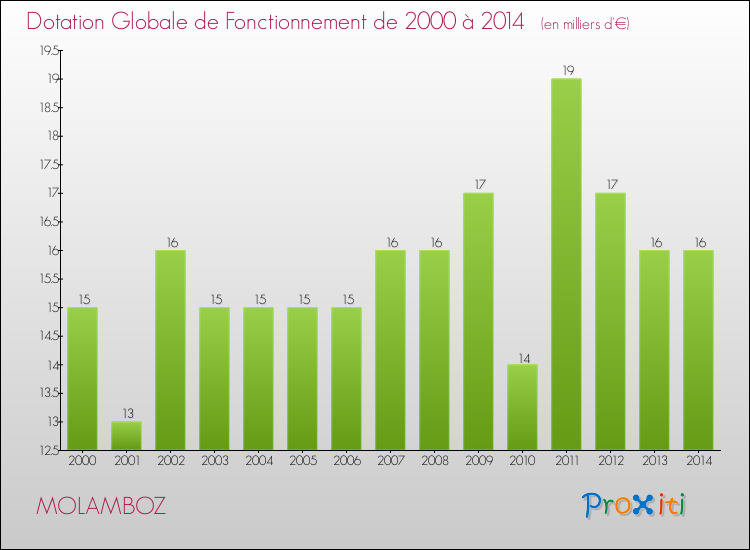 Evolution du montant de la Dotation Globale de Fonctionnement pour la commune de MOLAMBOZ de 2000 à 2014 Evolution du montant de la Dotation Globale de Fonctionnement pour MOLAMBOZ de 2000 à 2014