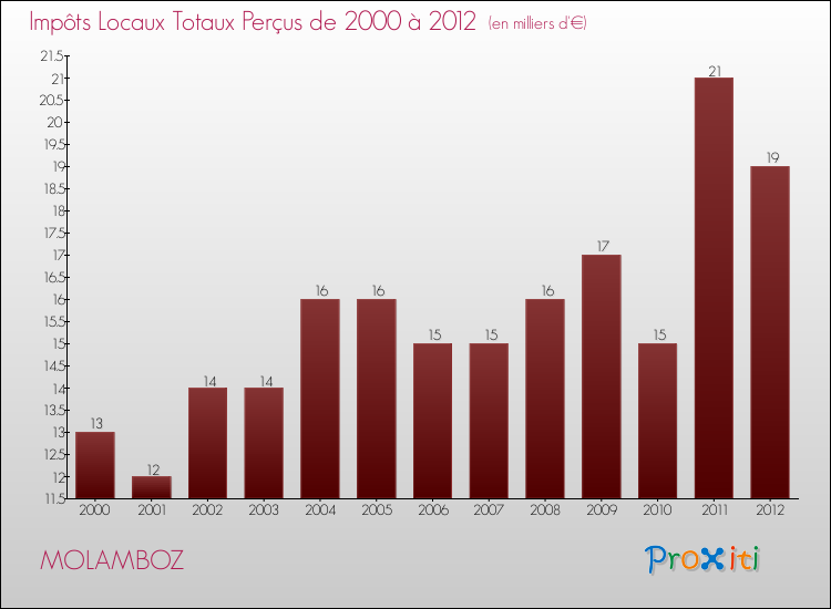 Evolution des Impôts Locaux pour la commune de MOLAMBOZ de 2000 à 2012 Evolution des Impôts Locaux pour MOLAMBOZ de 2000 à 2012