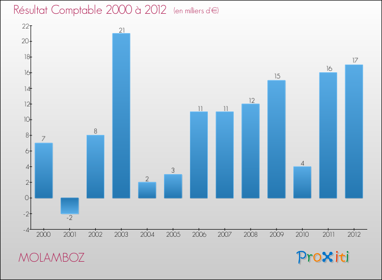 Evolution du résultat comptable pour la commune de MOLAMBOZ de 2000 à 2012 Evolution du résultat comptable pour MOLAMBOZ de 2000 à 2012