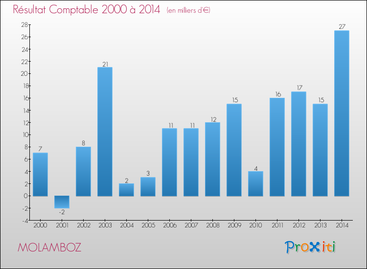Evolution du résultat comptable pour la commune de MOLAMBOZ de 2000 à 2014 Evolution du résultat comptable pour MOLAMBOZ de 2000 à 2014