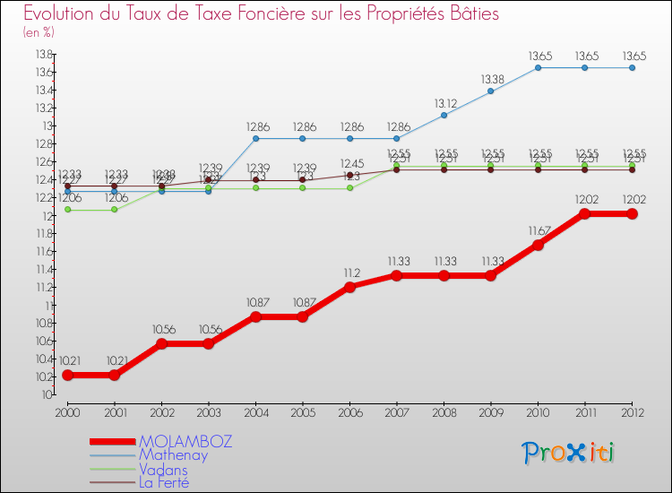 Evolution du taux de la taxe foncière sur le bati pour MOLAMBOZ et les communes proches de 2000 à 2012 Comparaison des taux de taxe foncière sur le bati pour MOLAMBOZ et les communes voisines de 2000 à 2012