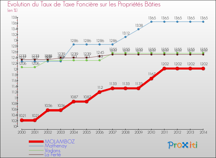 Evolution du taux de la taxe foncière sur le bati pour MOLAMBOZ et les communes proches de 2000 à 2014 Comparaison des taux de taxe foncière sur le bati pour MOLAMBOZ et les communes voisines de 2000 à 2014