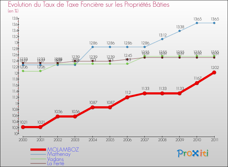Evolution du taux de la taxe foncière sur le bati pour MOLAMBOZ et les communes proches Comparaison des taux de taxe foncière sur le bati pour MOLAMBOZ et les communes voisines