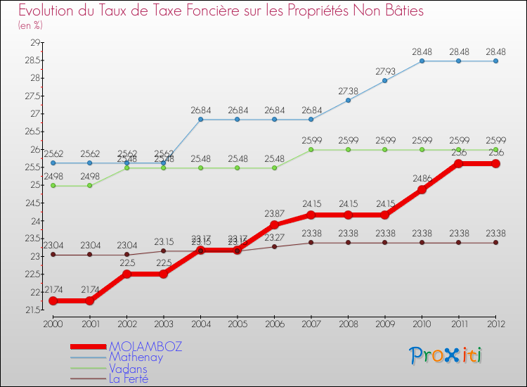 Evolution du taux de la taxe foncière sur les immeubles et terrains non batis pour MOLAMBOZ et les communes proches de 2000 à 2012 Comparaison des taux de la taxe foncière sur les immeubles et terrains non batis pour MOLAMBOZ et les communes voisines de 2000 à 2012