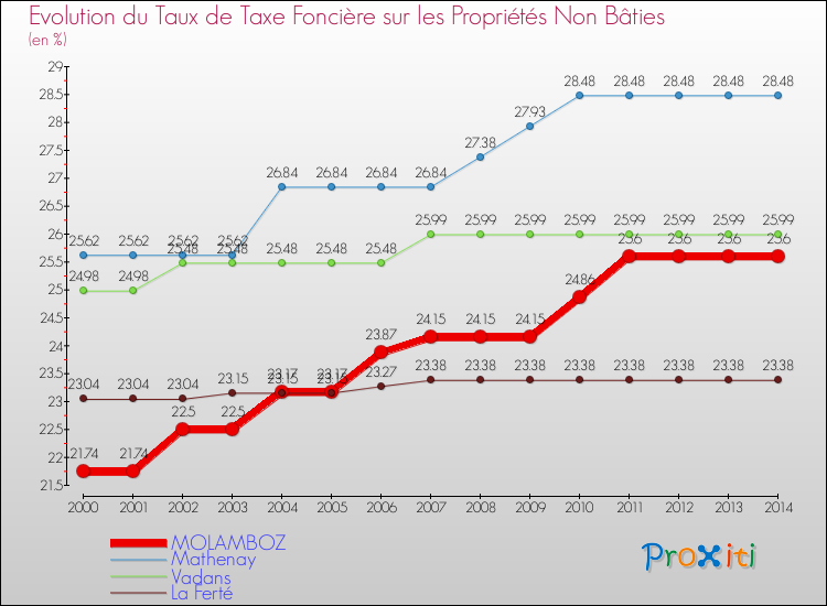 Evolution du taux de la taxe foncière sur les immeubles et terrains non batis pour MOLAMBOZ et les communes proches de 2000 à 2014 Comparaison des taux de la taxe foncière sur les immeubles et terrains non batis pour MOLAMBOZ et les communes voisines de 2000 à 2014