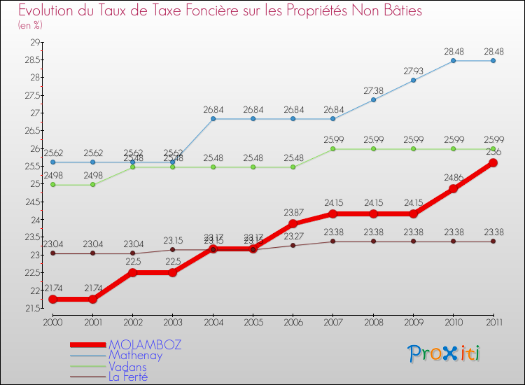 Evolution du taux de la taxe foncière sur les immeubles et terrains non batis pour MOLAMBOZ et les communes proches Comparaison des taux de la taxe foncière sur les immeubles et terrains non batis pour MOLAMBOZ et les communes voisines