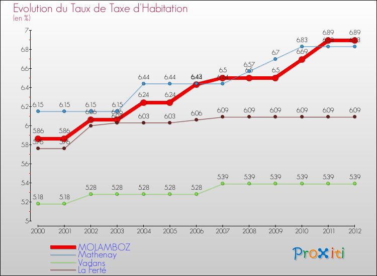 Evolution du taux de la taxe d'habitation pour MOLAMBOZ et les communes proches Comparaison des taux de la taxe d'habitation pour MOLAMBOZ et les communes voisines