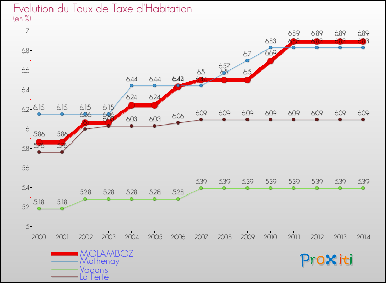 Evolution du taux de la taxe d'habitation pour MOLAMBOZ et les communes proches de 2000 à 2014 Comparaison des taux de la taxe d'habitation pour MOLAMBOZ et les communes voisines de 2000 à 2014